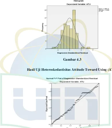 Gambar 4.3 Hasil Uji Heteroskedastisitas Attitude Toward Using (ATU) 