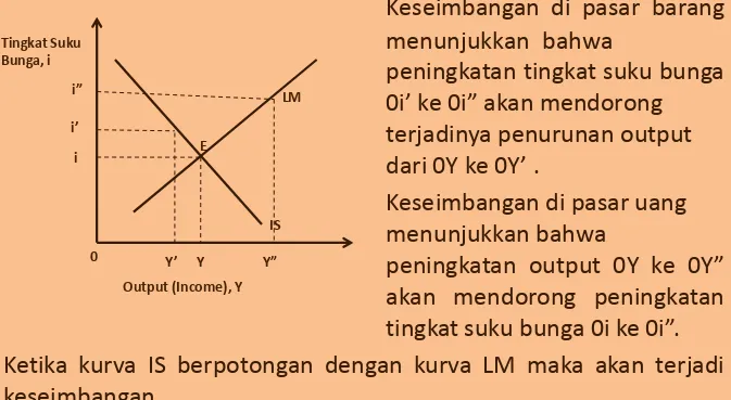 Grafik Keseimbangan IS - LM
