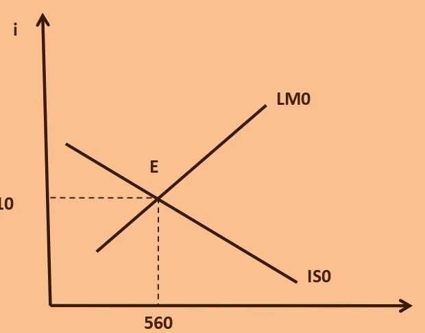Grafik Keseimbangan IS –LM