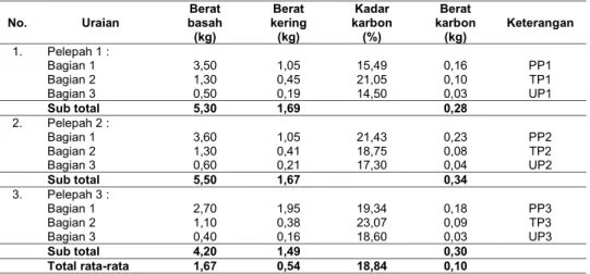 Tabel 2. Berat karbon pelepah kelapa sawit 