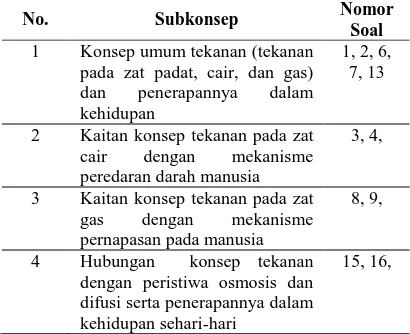 Tabel 1. Subkonsep Tekanan pada keterpaduan tipe  Shared 
