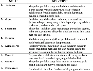 Tabel 2.1 : Nilai dan Deskripsi Nilai Pendidikan Budaya dan Karakter  Bangsa  