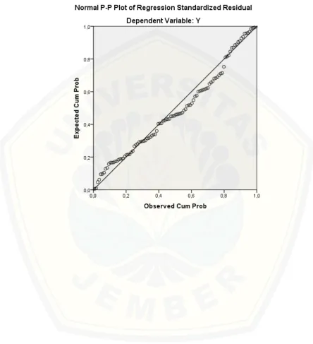 Grafik p-plot uji normalitas data 