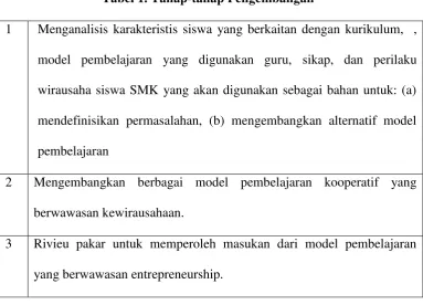 Tabel 1. Tahap-tahap Pengembangan 