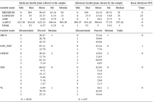 Table 2. Descriptive statistics of plan variables