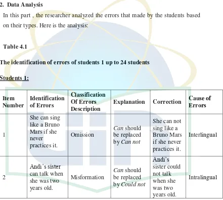 Table 4.1 The identification of errors of students 1 up to 24 students 