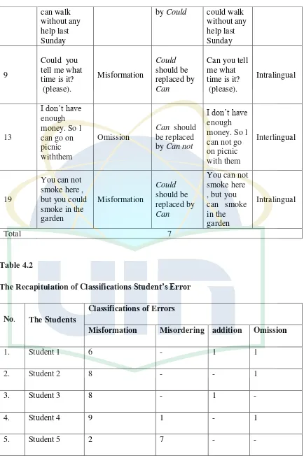 Table 4.2 The Recapitulation of Classifications Student’s Error 