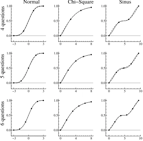 Figure 1. Fitted normal, chi-squared, and sinus distributions using