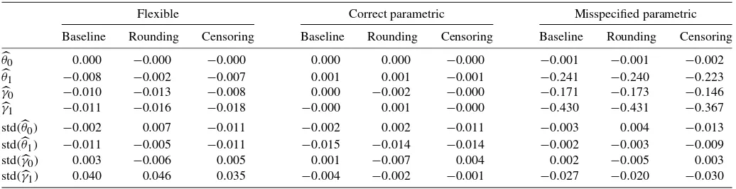 Table 2. Lines (�θ0,�θ1,�γ0,�γ1) present the corresponding parameter biases computed using ( 1Sthe true values and φ�s denotes the estimated parameter in simulation s ≤ S = 10,000