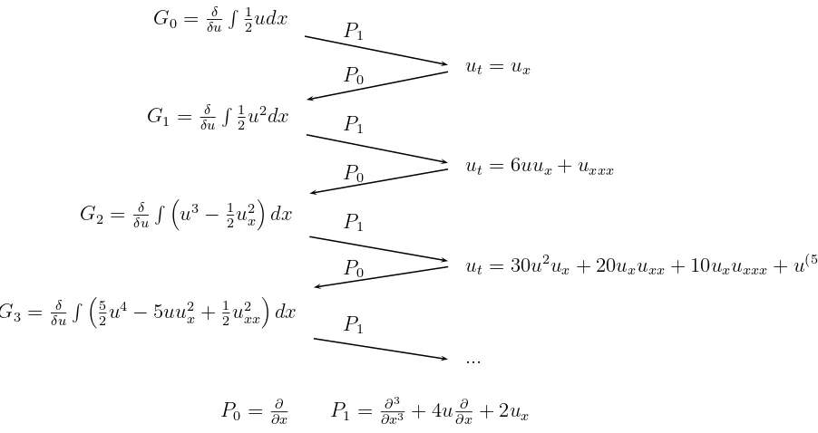 Figure 1. The Lenard recursion formula.