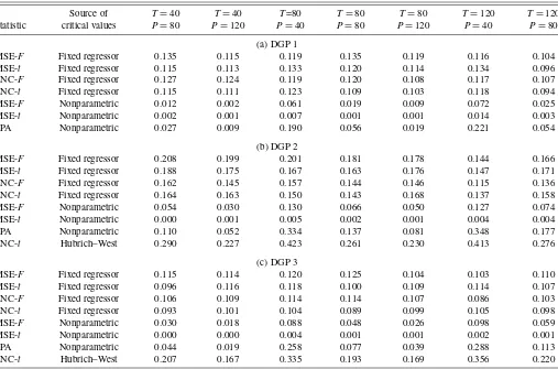 Table 2. Monte Carlo results on size, four-step horizon (nominal size = 10%)