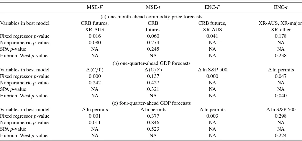 Table 6. Pairwise tests of equal accuracy for GDP