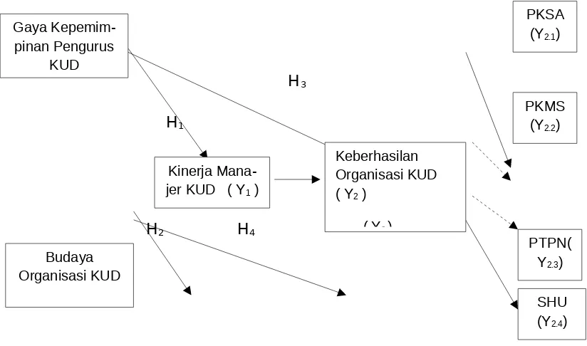 Gambar 3. Model Diagram Path Penelitian   
