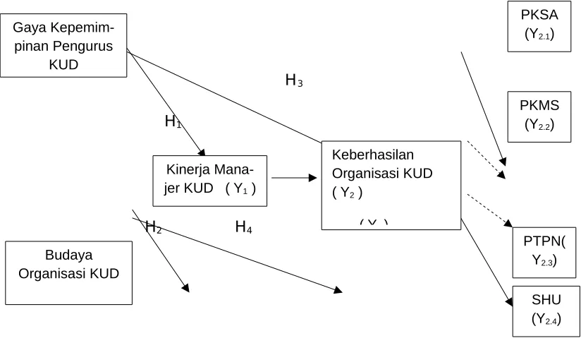 Gambar 3. Model Diagram Path Penelitian   