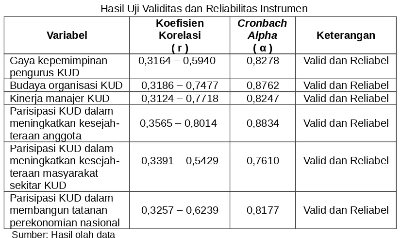 Tabel 2Hasil Uji Validitas dan Reliabilitas Instrumen