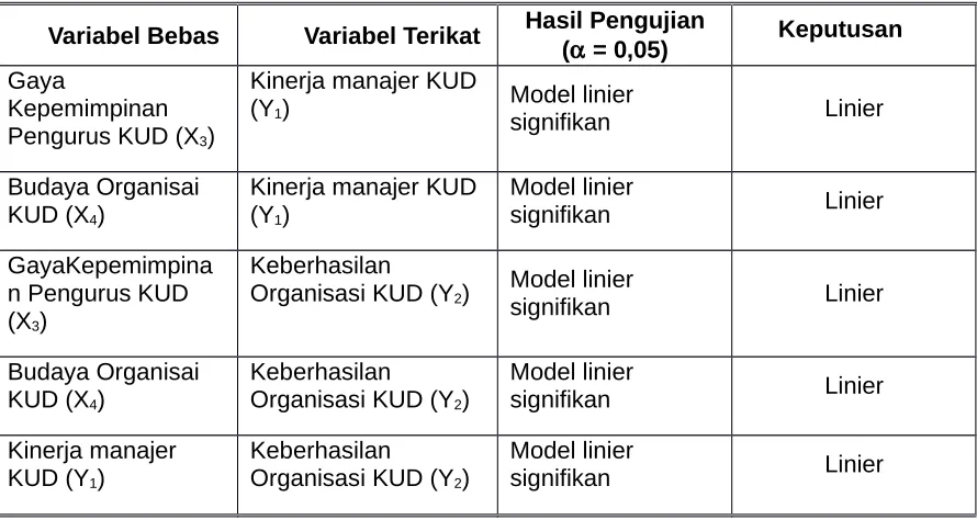 Tabel 6    Hasil Pengujian Asumsi Linieritas