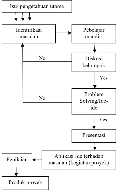 Gambar 1. Diagram dari problem solving dalam PjBL Sumber: Adopsi Awang (2008)  