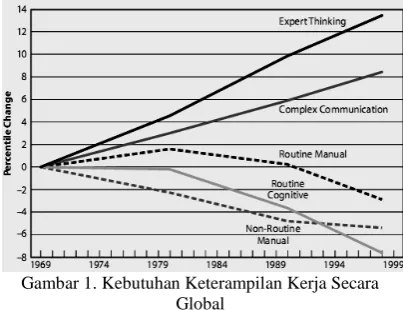 Gambar 1. Kebutuhan Keterampilan Kerja Secara Global 