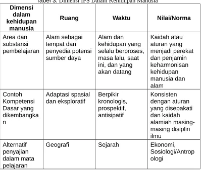 Tabel 3. Dimensi IPS Dalam Kehidupan Manusia