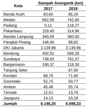 Tabel 3.  Volume  sampah  terangkut  per  hari  menurut jenis sampah dan kota 
