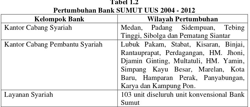 Tabel 1.2 Pertumbuhan Bank SUMUT UUS 2004 - 2012 