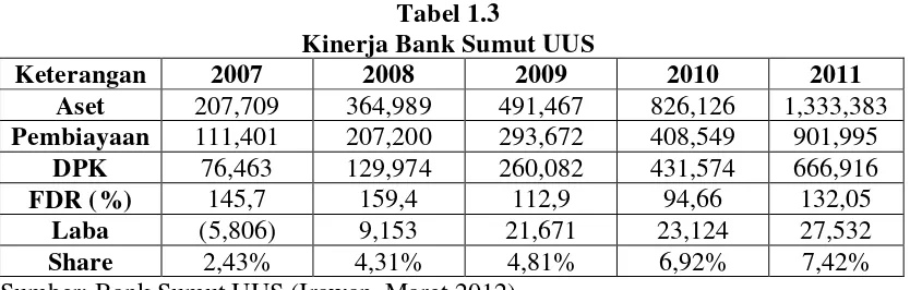 Tabel 1.3 Kinerja Bank Sumut UUS 