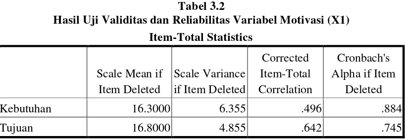 Tabel 3.2 Hasil Uji Validitas dan Reliabilitas Variabel Motivasi (X1) 