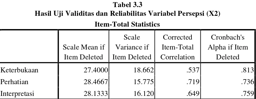 Tabel 3.3 Hasil Uji Validitas dan Reliabilitas Variabel Persepsi (X2) 