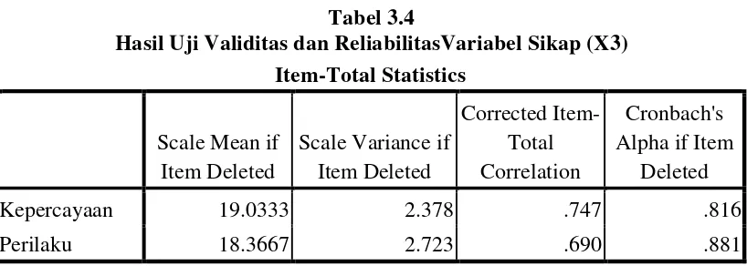 Tabel 3.4 Hasil Uji Validitas dan ReliabilitasVariabel Sikap (X3) 