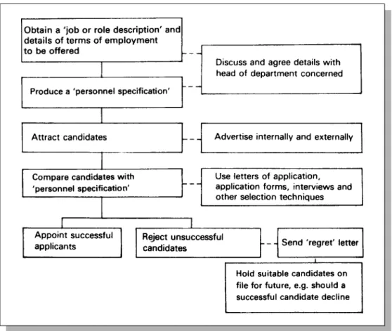 Figure 5.1 The selection procedure simplified