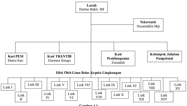 Gambar 4.1 Struktur Organisasi Kelurahan Pulo Brayan Darat II Medan 