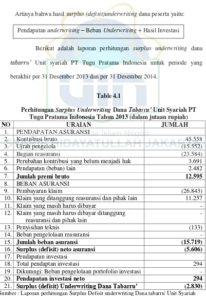 Perhitungan Table 4.1 Surplus Underwriting Dana Tabarru’ Unit Syariah PT 