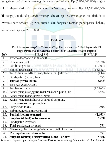 Perhitungan Table 4.2 Surplus Underwriting Dana Tabarru’ Unit Syariah PT 