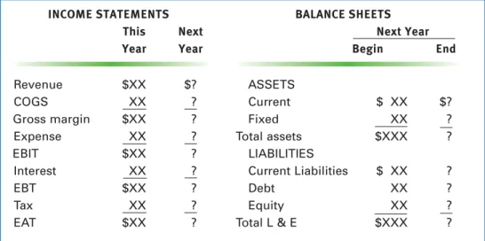 Figure 4.4 shows the planner’s task conceptually. The current (this) year’s income statement is available, as is the ending balance sheet (which is next year’s beginning balance sheet)