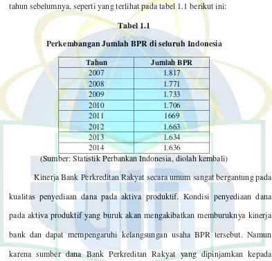 Tabel 1.1 Perkembangan Jumlah BPR di seluruh Indonesia 