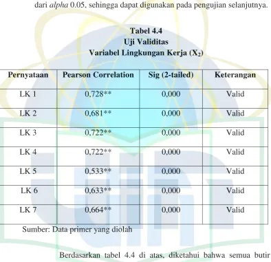 Tabel 4.4 Uji Validitas 