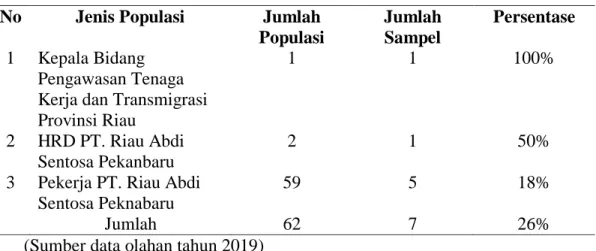 Tabel 1.1  Populusi dan Sampel  No  Jenis Populasi  Jumlah 
