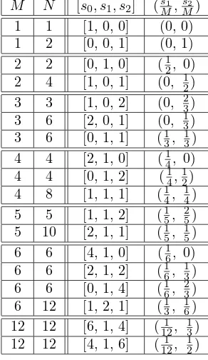 Table 2. Rational elements in C2, their adjoint order M = s0 + 2s1 + s2 and full order N.