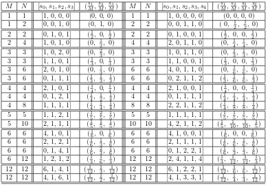 Table 3. Rational elements in G2, their adjoint order M = s0 + 2s1 + 3s2 and the full order N.
