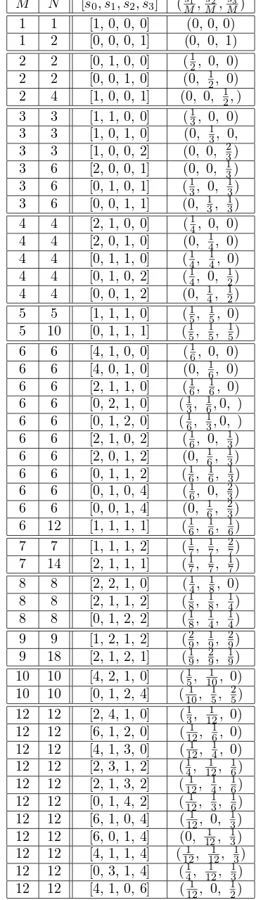 Table 6. Rational elements in C3, their adjoint order M = s0+2s1+2s2+s3 and the full order N.