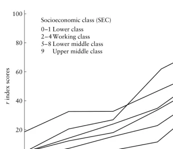 Figure 7.2R-pronunciation in New York City by social class and style of speechSource: Labov (1966, p