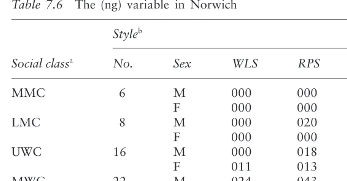 Table 7.6The (ng) variable in Norwich