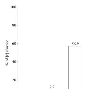Figure 7.4Percentage of (z) absence in third-person singular present tense agreementin Detroit black speechSource: based on Wolfram (1969, p