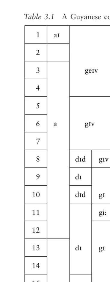 Table 3.1A Guyanese continuum