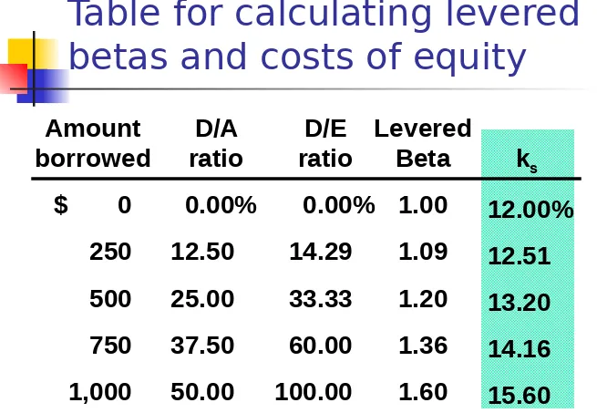 Table for calculating levered 