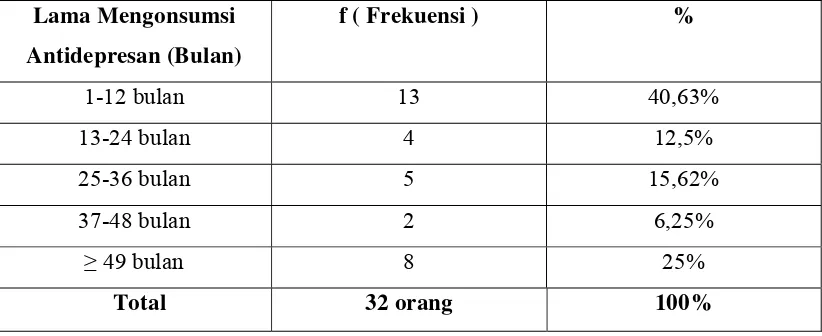 Tabel 2. Distribusi dan frekuensi sampel berdasarkan umur pada pasien  