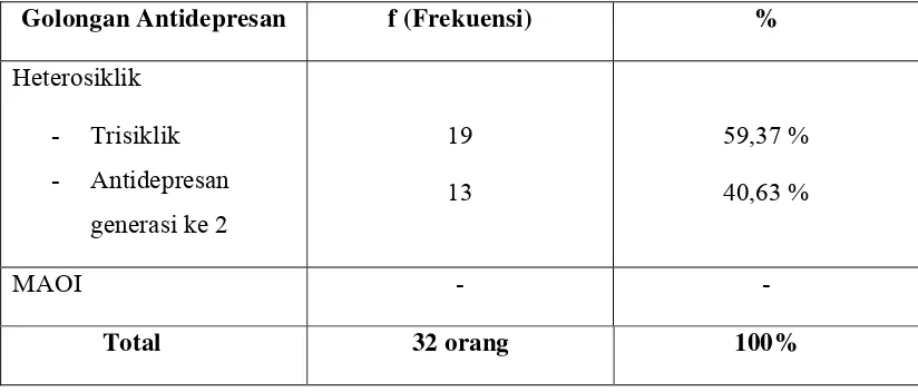 Tabel 4. Distribusi dan frekuensi sampel berdasarkan jenis golongan antidepresan 