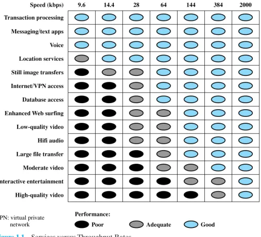 Figure 1.1 Services versus Throughput Rates