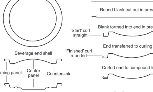 Fig. 5.7 Plain end forming.