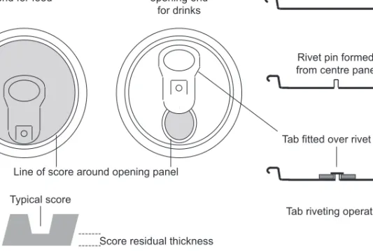 Fig. 5.8 Easy-open end conversion.